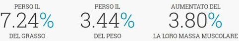 Statistiche di perdita di grasso, perdita di peso e aumento della massa muscolare